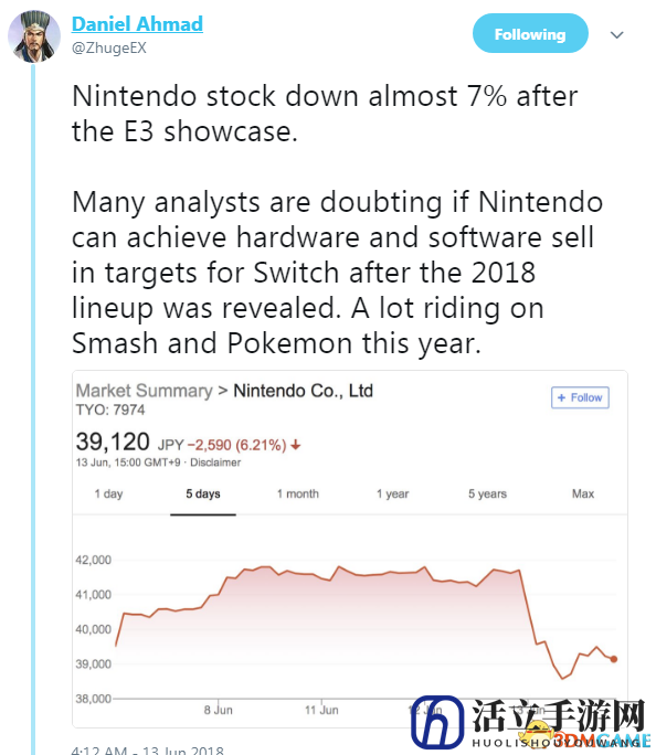 任天堂E3发布会后 股票下降约7% 目标恐难完成