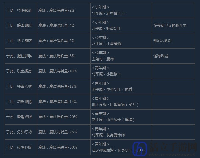 《尼尔：伪装者》全咒语效果及获得方法介绍