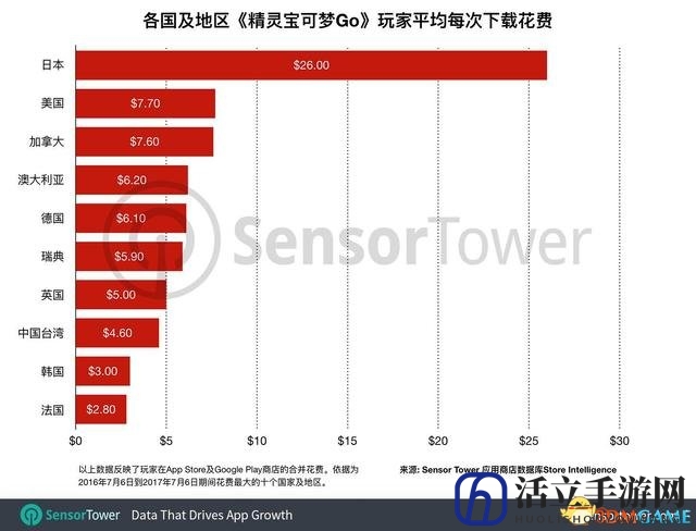 全球第一《精灵宝可梦GO》日本玩家人均消费26刀