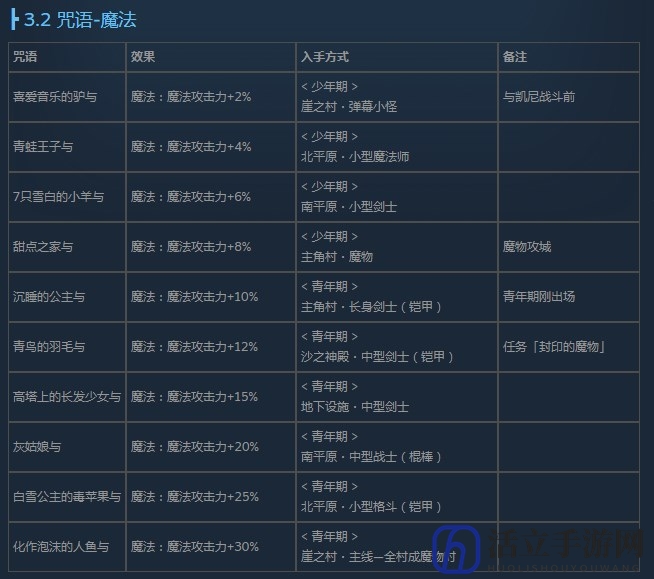《尼尔：伪装者》全咒语效果及获得方法介绍