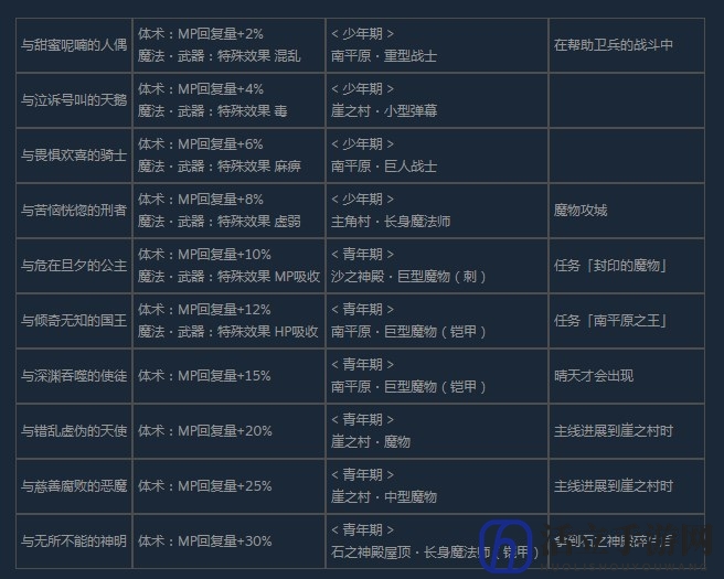 《尼尔：伪装者》全咒语效果及获得方法介绍