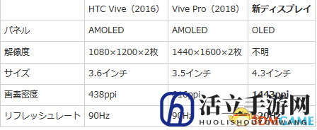 跨越式进步 谷歌宣布联合LG推出20M级别VR微显屏