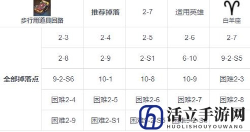 第七史诗步行用道具回路掉落攻略