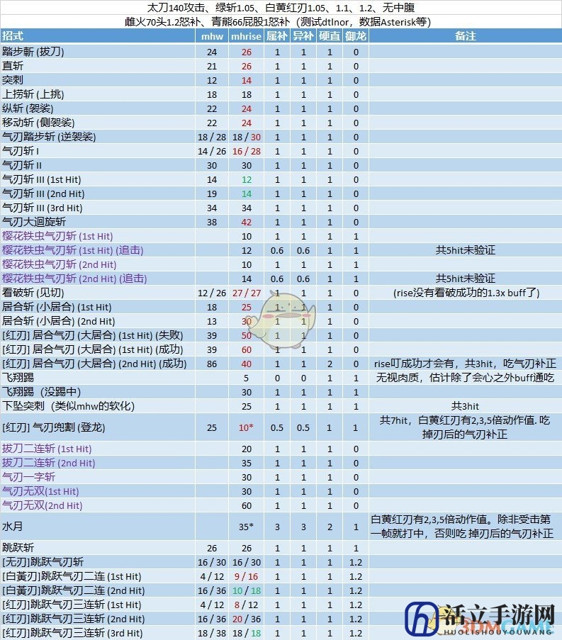 《怪物猎人：崛起》水月架势解析