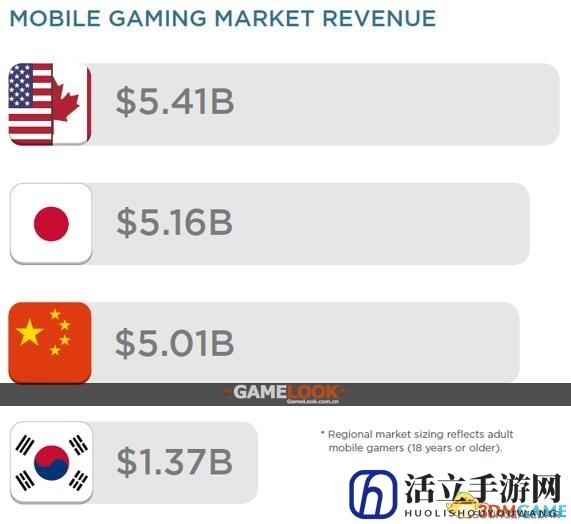 全球手游产业250亿盛宴，中国三大巨头引领风骚