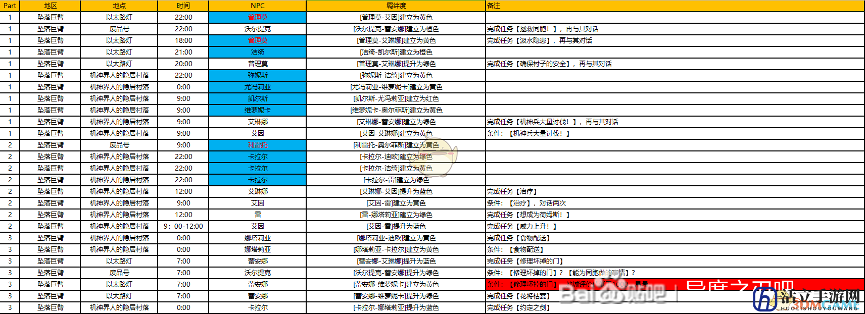 《异度神剑：终极版》隐居村落周边全NPC羁绊攻略一览