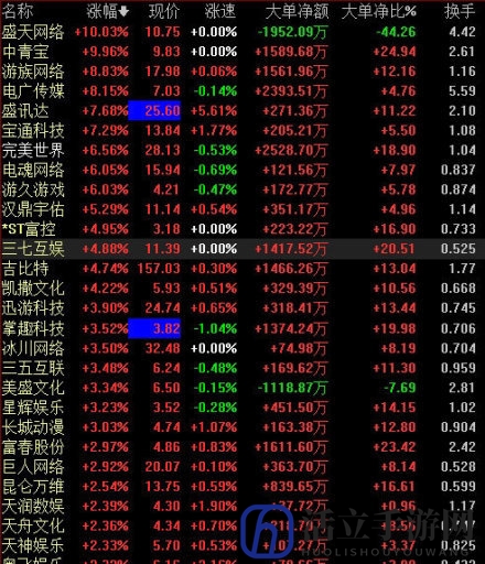游戏版号发放喜讯发布，A股游戏板块涨幅显著