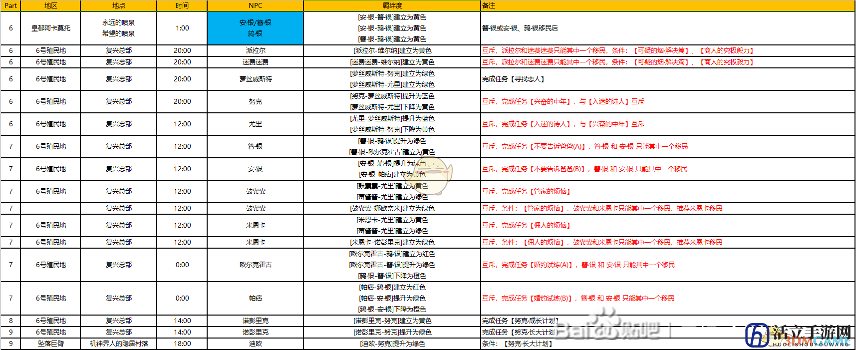 《异度神剑：终极版》6号殖民地周边全NPC羁绊攻略一览