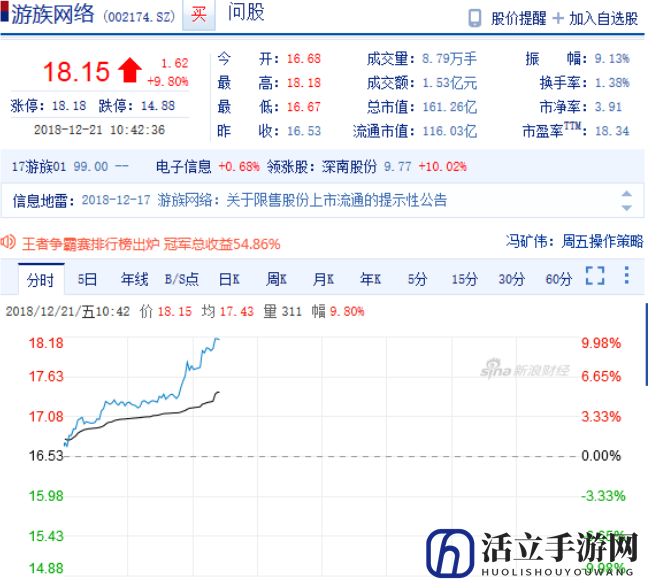 游戏版号核发消息公布 国游A股游戏版块大涨