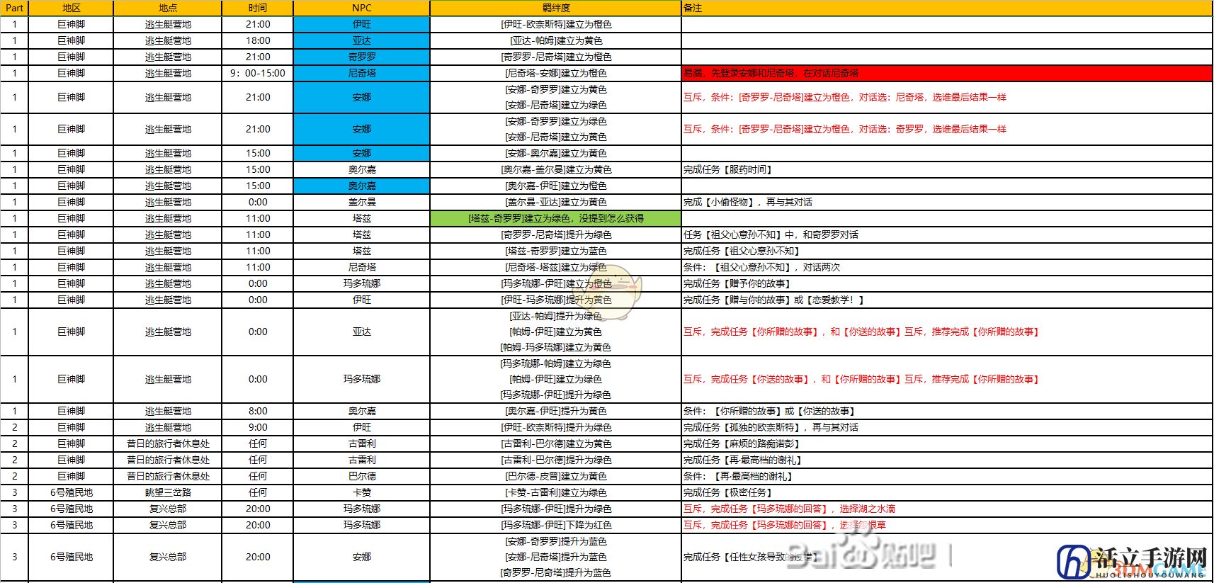 《异度神剑：终极版》6号殖民地周边全NPC羁绊攻略一览
