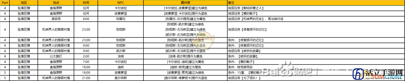 《异度神剑：终极版》隐居村落周边全NPC羁绊攻略一览