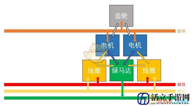 《戴森球计划》前期电磁涡轮产线布局推荐