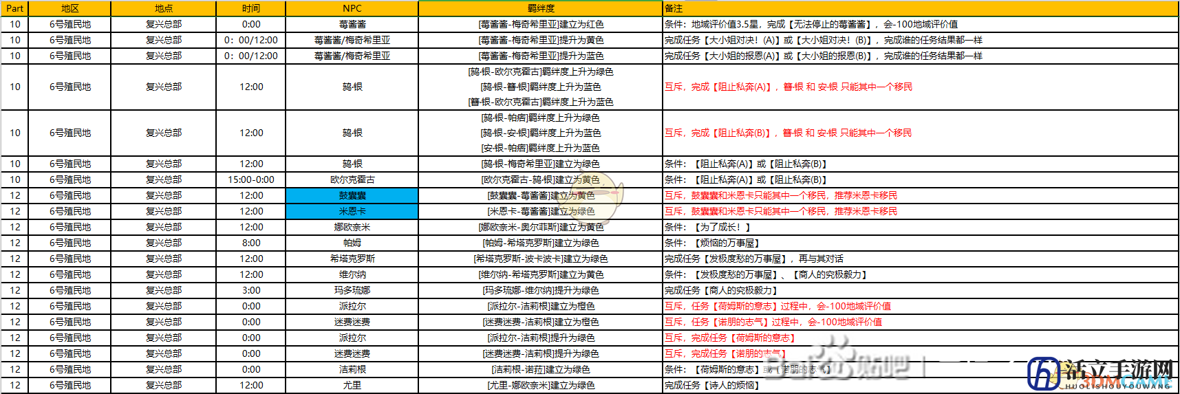 《异度神剑：终极版》6号殖民地周边全NPC羁绊攻略一览
