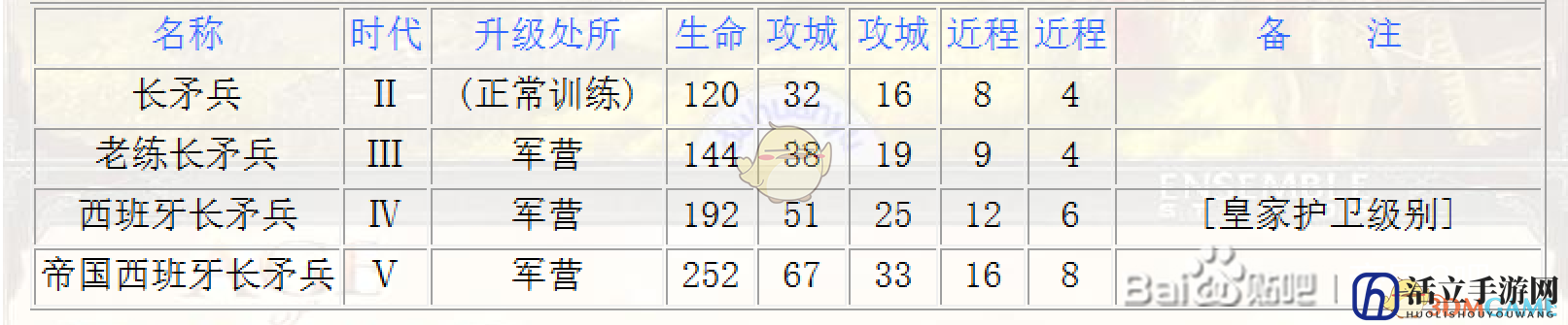 《帝国时代3：决定版》西班牙长矛手兵种介绍