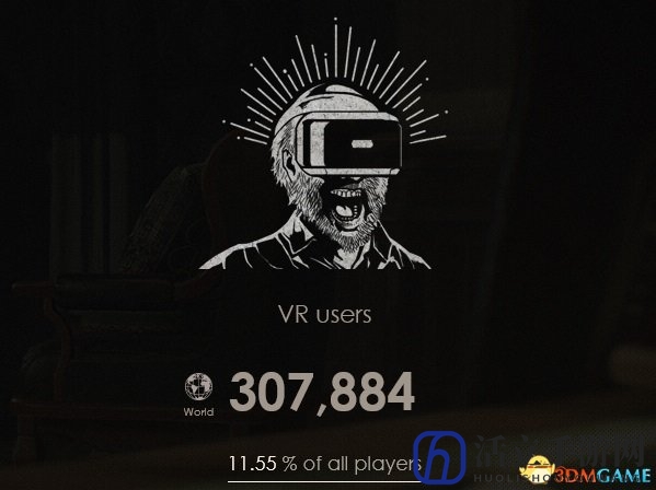 VR恐怖游戏受热捧 30万玩家体验《生化危机7》VR版